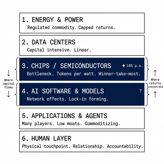 AI economy layer diagram — where capital flows and where returns concentrate