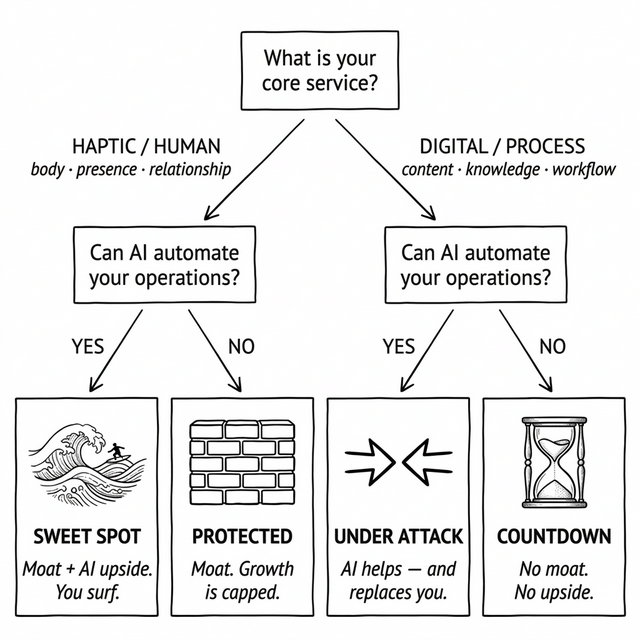 The AI Moat Flowchart — two questions, four outcomes