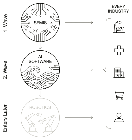 AI stack: Semis and AI Software influence every industry