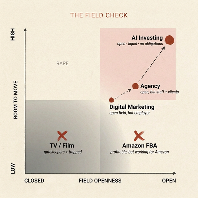 The Field Check — field openness vs room to move, example positions mapped
