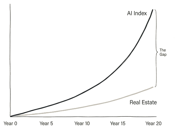 The gap: AI Index vs Real Estate over 20 years