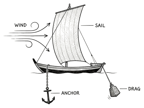 Sailboat exercise: wind, sail, anchor, drag
